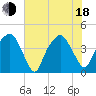 Tide chart for Oyster Landing, Crab Haul Creek, South Carolina on 2025/06/18