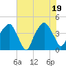 Tide chart for Oyster Landing, Crab Haul Creek, South Carolina on 2025/06/19