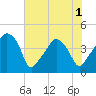 Tide chart for Oyster Landing, Crab Haul Creek, South Carolina on 2025/06/1