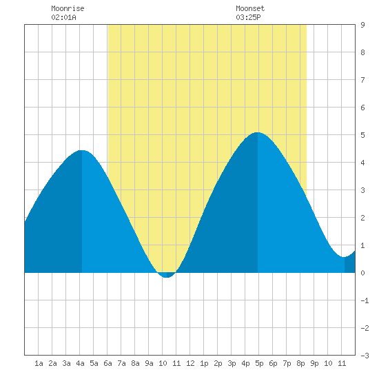 Tide chart for Oyster Landing, Crab Haul Creek on 2025/06/20