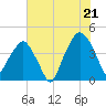 Tide chart for Oyster Landing, Crab Haul Creek, South Carolina on 2025/06/21