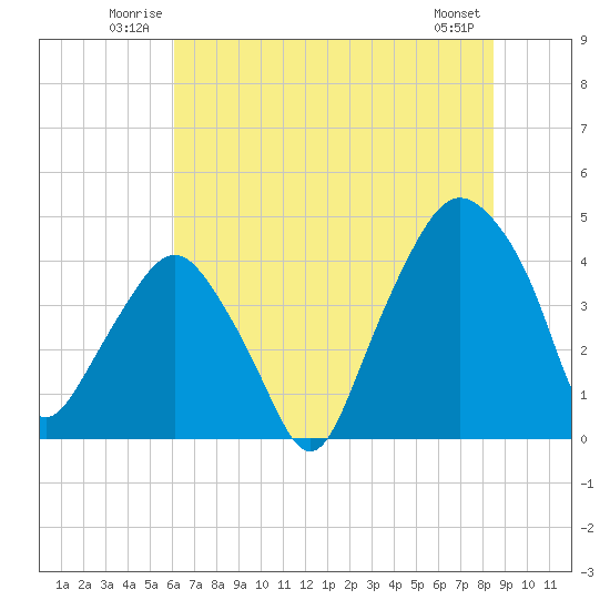 Tide chart for Oyster Landing, Crab Haul Creek on 2025/06/22