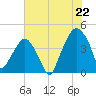 Tide chart for Oyster Landing, Crab Haul Creek, South Carolina on 2025/06/22