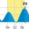 Tide chart for Oyster Landing, Crab Haul Creek, South Carolina on 2025/06/23