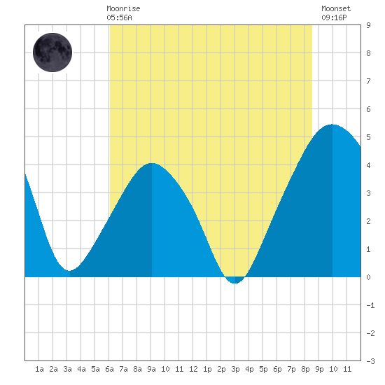 Tide chart for Oyster Landing, Crab Haul Creek on 2025/06/25