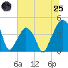 Tide chart for Oyster Landing, Crab Haul Creek, South Carolina on 2025/06/25