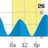 Tide chart for Oyster Landing, Crab Haul Creek, South Carolina on 2025/06/26