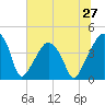 Tide chart for Oyster Landing, Crab Haul Creek, South Carolina on 2025/06/27