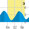 Tide chart for Oyster Landing, Crab Haul Creek, South Carolina on 2025/06/3
