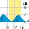 Tide chart for Cramers Boatyard, Mullica River, New Jersey on 2024/01/18