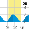 Tide chart for Cramers Boatyard, Mullica River, New Jersey on 2024/01/28