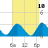 Tide chart for Cramers Boatyard, New Jersey on 2025/04/10