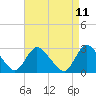 Tide chart for Cramers Boatyard, New Jersey on 2025/04/11