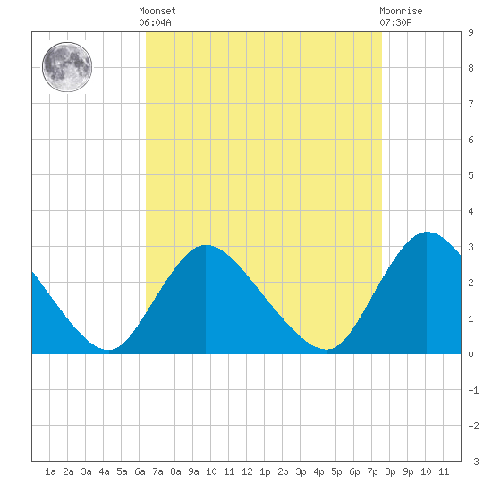 Tide chart for Cramers Boatyard on 2025/04/12