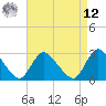 Tide chart for Cramers Boatyard, New Jersey on 2025/04/12