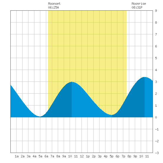 Tide chart for Cramers Boatyard on 2025/04/13