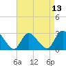 Tide chart for Cramers Boatyard, New Jersey on 2025/04/13