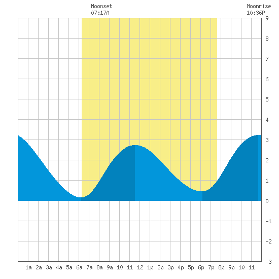 Tide chart for Cramers Boatyard on 2025/04/15