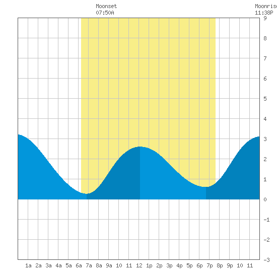 Tide chart for Cramers Boatyard on 2025/04/16