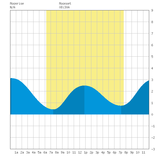 Tide chart for Cramers Boatyard on 2025/04/17