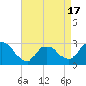 Tide chart for Cramers Boatyard, New Jersey on 2025/04/17