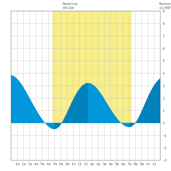 Tide chart for Cramers Boatyard on 2025/04/01