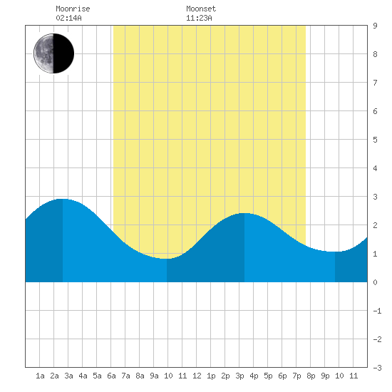 Tide chart for Cramers Boatyard on 2025/04/20