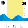 Tide chart for Cramers Boatyard, New Jersey on 2025/04/20