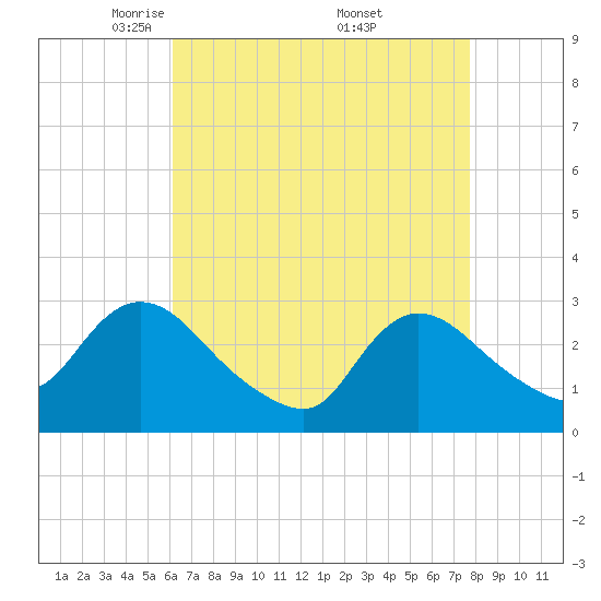 Tide chart for Cramers Boatyard on 2025/04/22