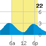Tide chart for Cramers Boatyard, New Jersey on 2025/04/22