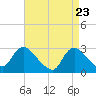 Tide chart for Cramers Boatyard, New Jersey on 2025/04/23