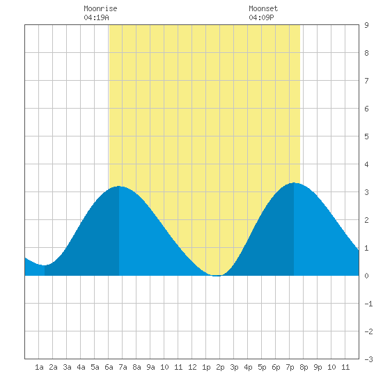 Tide chart for Cramers Boatyard on 2025/04/24