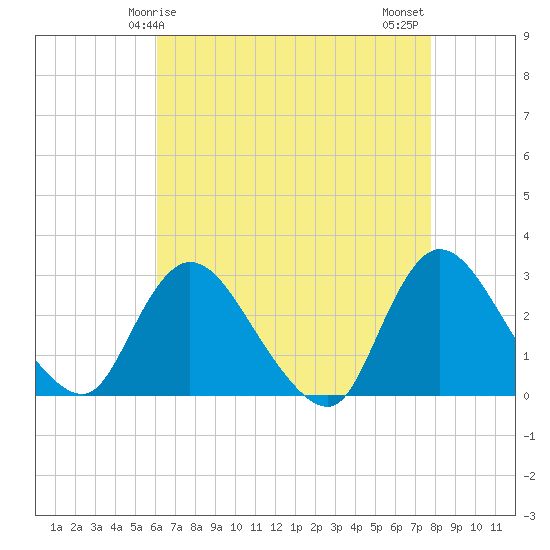 Tide chart for Cramers Boatyard on 2025/04/25