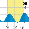 Tide chart for Cramers Boatyard, New Jersey on 2025/04/25