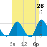Tide chart for Cramers Boatyard, New Jersey on 2025/04/26