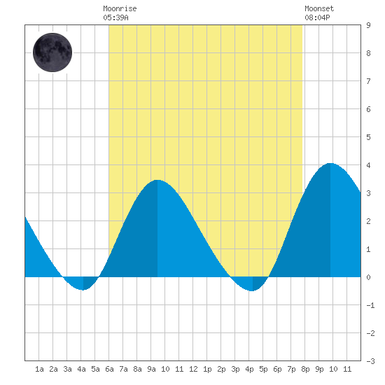 Tide chart for Cramers Boatyard on 2025/04/27