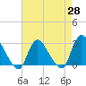 Tide chart for Cramers Boatyard, New Jersey on 2025/04/28