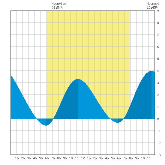 Tide chart for Cramers Boatyard on 2025/04/29