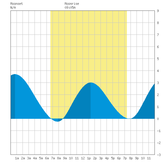 Tide chart for Cramers Boatyard on 2025/04/02