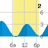 Tide chart for Cramers Boatyard, New Jersey on 2025/04/2
