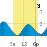 Tide chart for Cramers Boatyard, New Jersey on 2025/04/3