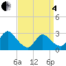 Tide chart for Cramers Boatyard, New Jersey on 2025/04/4