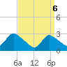Tide chart for Cramers Boatyard, New Jersey on 2025/04/6