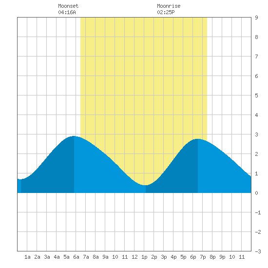 Tide chart for Cramers Boatyard on 2025/04/07