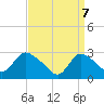 Tide chart for Cramers Boatyard, New Jersey on 2025/04/7