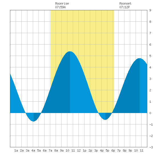 Tide Chart for 2021/02/12