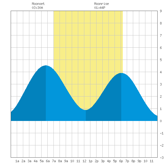 Tide Chart for 2021/02/22