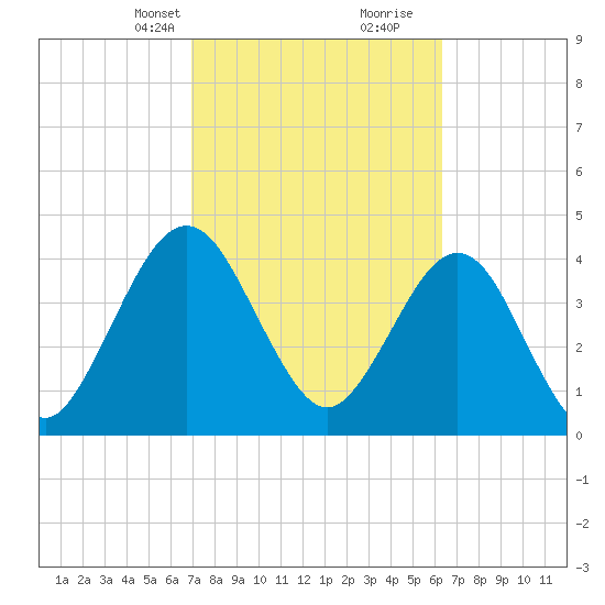 Tide Chart for 2021/02/23