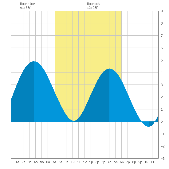 Tide Chart for 2021/02/5