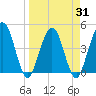 Tide chart for Crandall, St Marys River, Florida on 2021/03/31